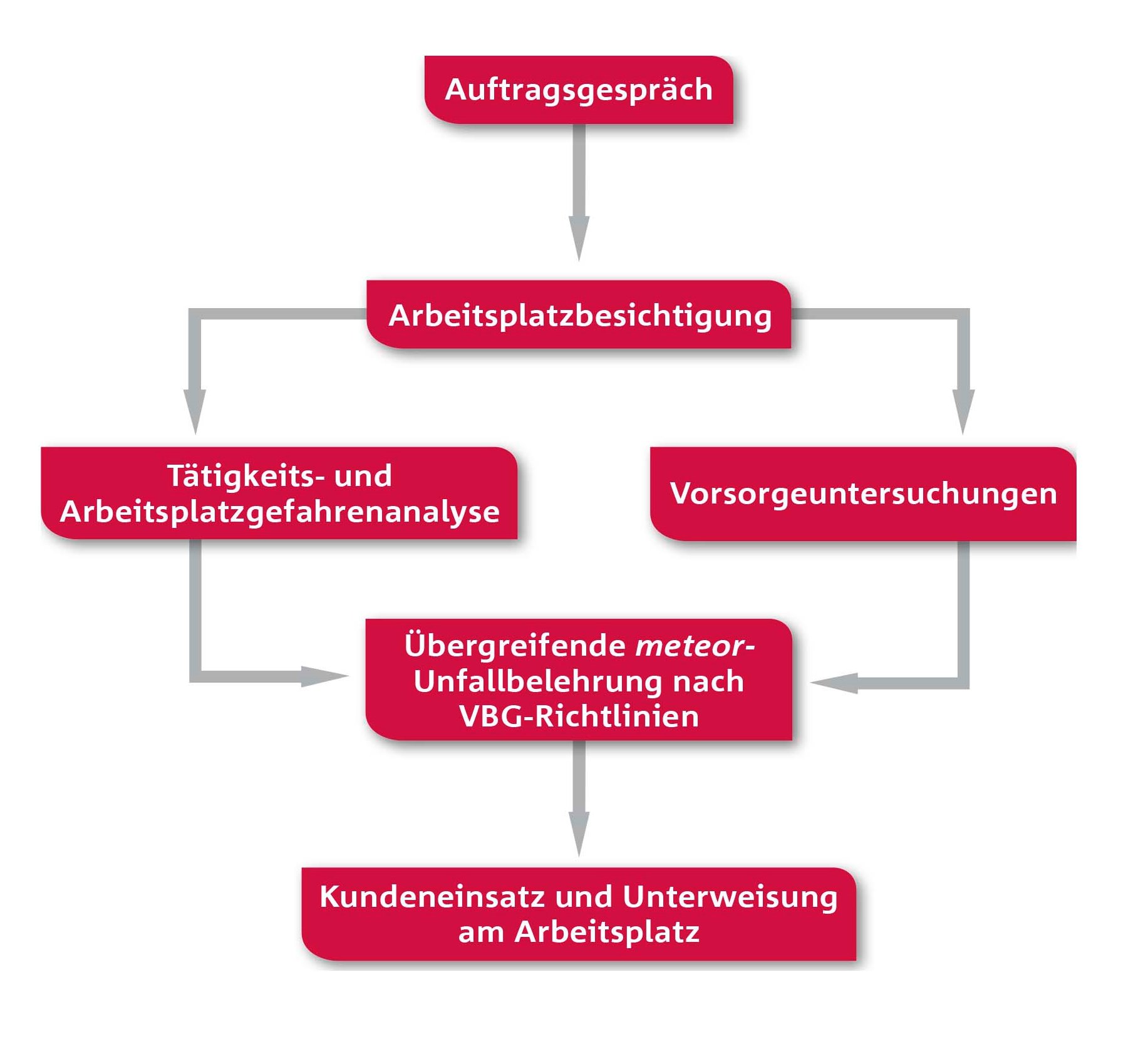 Der meteor Prozessablaufplan